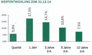 Altersvorsorge hohe Rendite