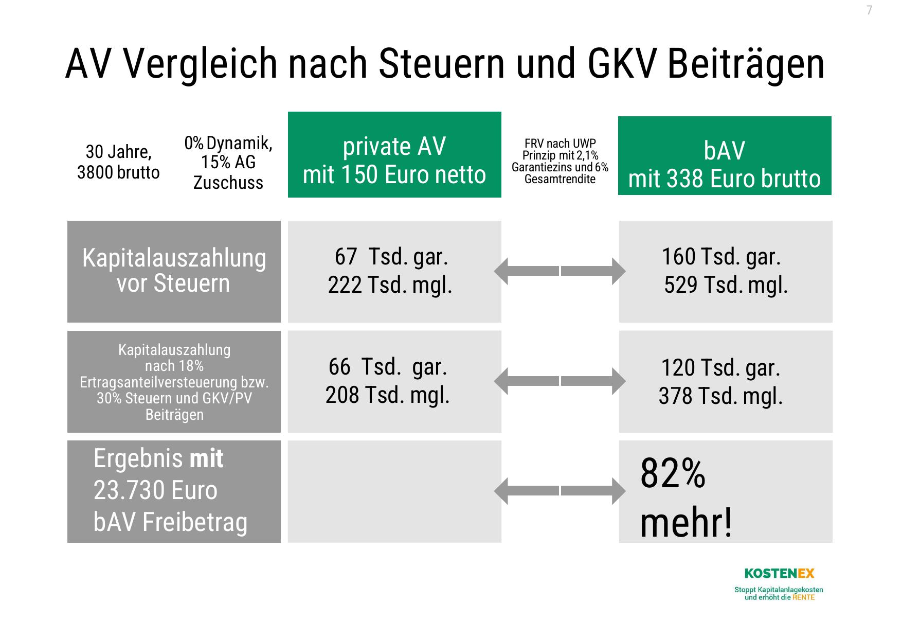 AV Vergleich nach Steuern 2024